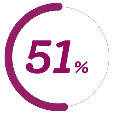 51 procent afbeelding