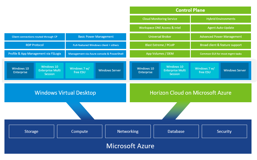 horizon cloud met azure en wvd matrix horizon cloud met azure en wvd matrix