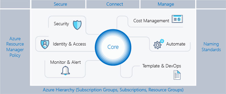 Een grafische weergave van Azure Governance
