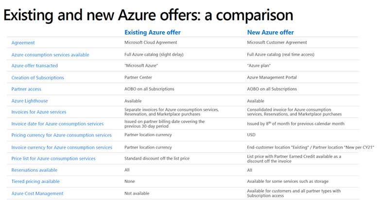Bestaande en nieuwe Azure aanbiedingen