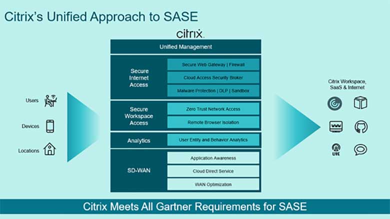 Citrix SASE