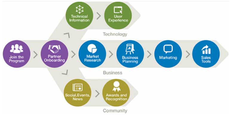 Citrix Service Provider lifecycle