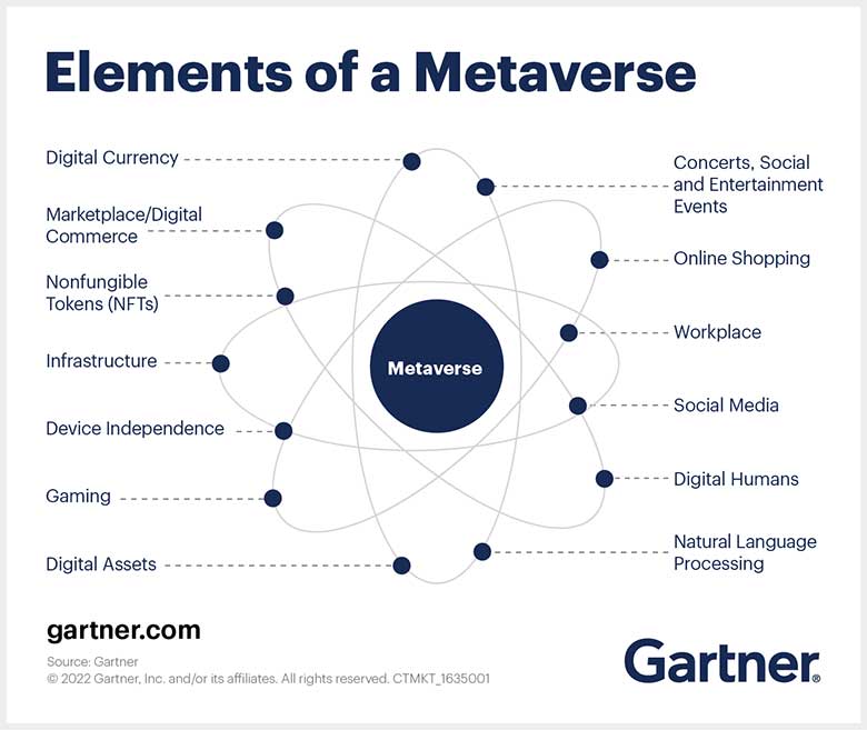 Gartner Metaverse diagram van elementen