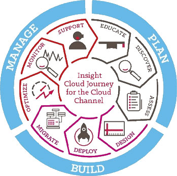 Insight Cloudjourney overzicht