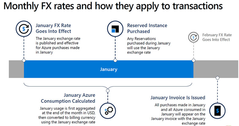 Wat is het Microsoft maandelijkse FX rates