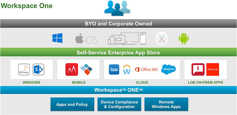 Workspace ONE over zicht van de mogelikheden
