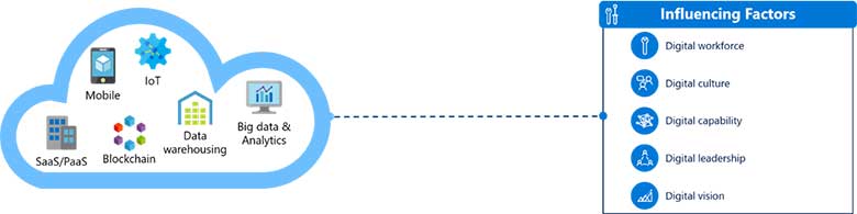 Heeft Microsoft Azure invloed op digitale volwassenheid