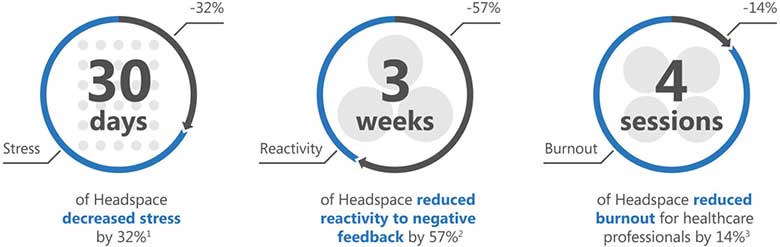 meditatie met Headspace cijfers