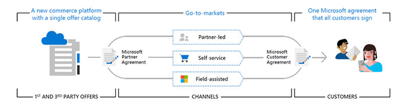 Wat is het Microsoft Modern Commerce Experience