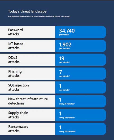 Cybersecurity Treat landscape aantal aanvallen
