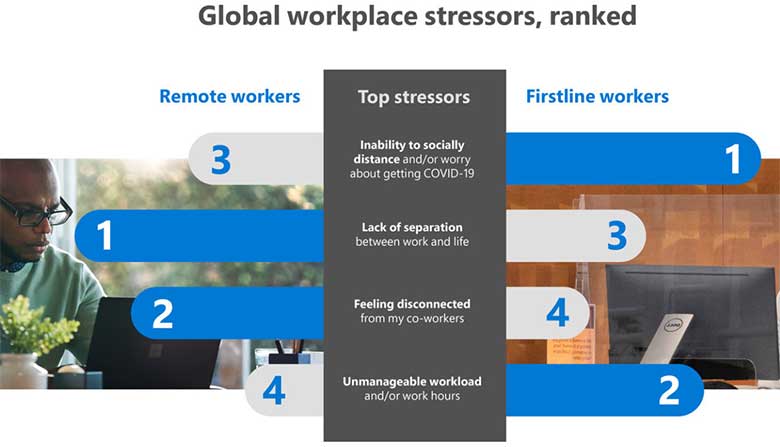 Stress factoren