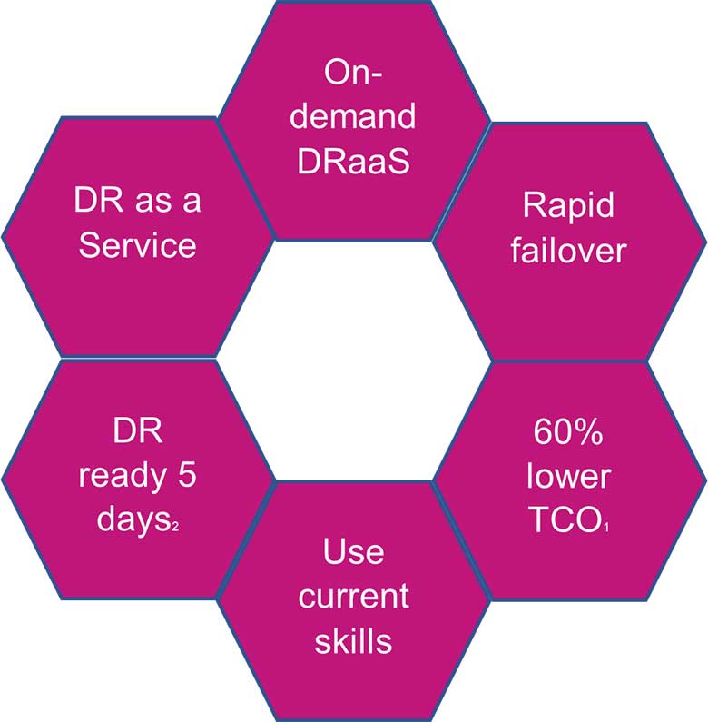 VMware Cloud Disaster Recovery voordelen