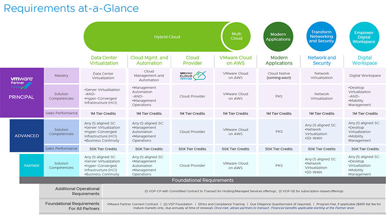 VMware Partner Connect partnerlevels