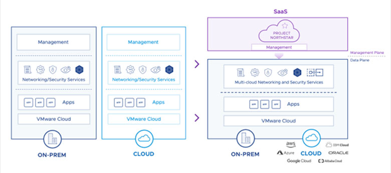 VMware North Star diagram