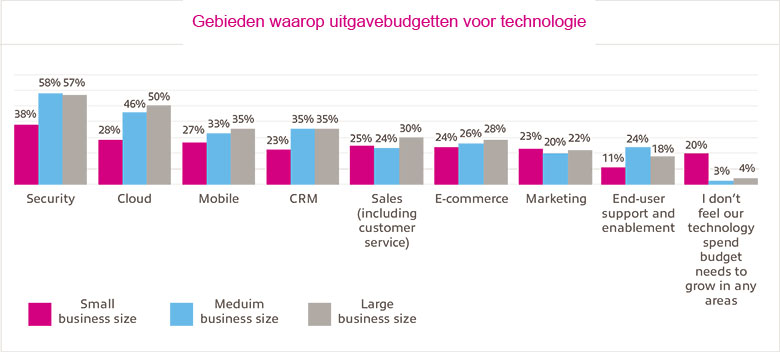 Gebieden waarop uitgavebudgetten voor technologie