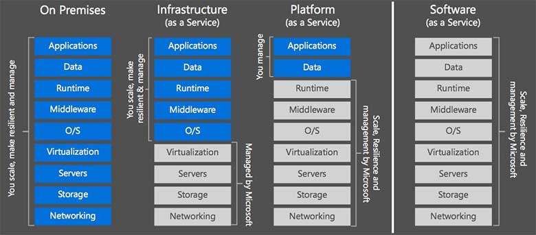 Platform as a Service overzicht