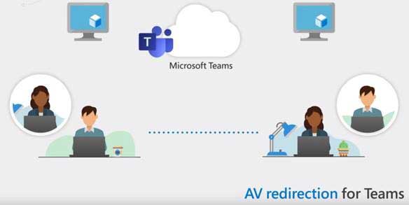 Microsoft Teams-optimalisering met AV Redirection Microsoft Teams-optimalisering met AV Redirection
