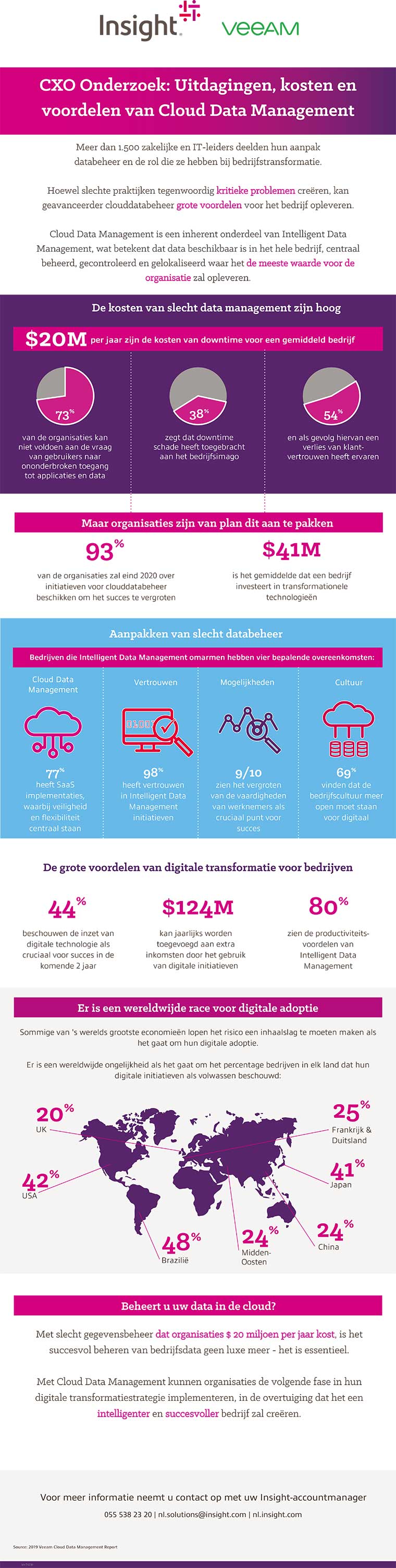 CXO onderzoek over Cloud Data Management